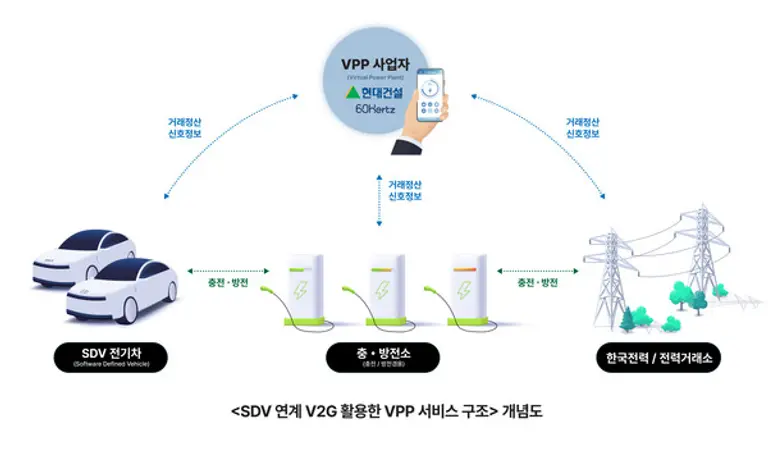 SDV 연계 V2G 활용한 VPP 서비스 구조 개념도 (사진. 현대건설)