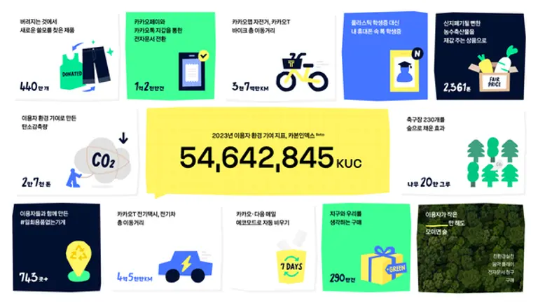 카카오 서비스를 통해 환경에 기여한 활동을 계량화한 카본인덱스 수치