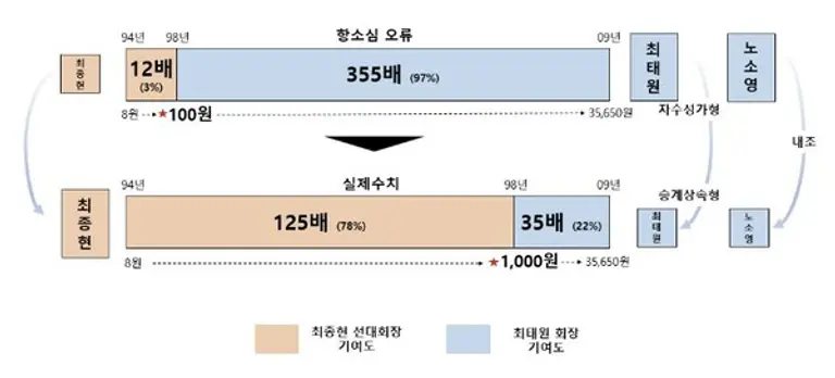 SK측이 주장하는 항소심 오류 그래픽