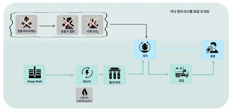 가나 정수시스템 보급 도식도