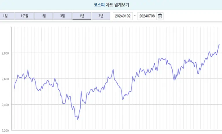 올해 코스피 지수 추이 [출처: 한국거래소 정보데이터시스템]