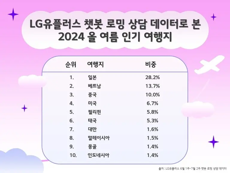 LG유플러스 챗봇 로밍 상담 데이터를 기반으로 분석한 여름 인기 휴가지 1~10위.