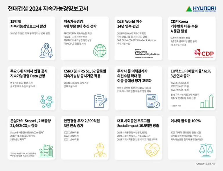현대건설이 2024 지속가능경영보고서를 발간했다. (사진제공. 현대건설)