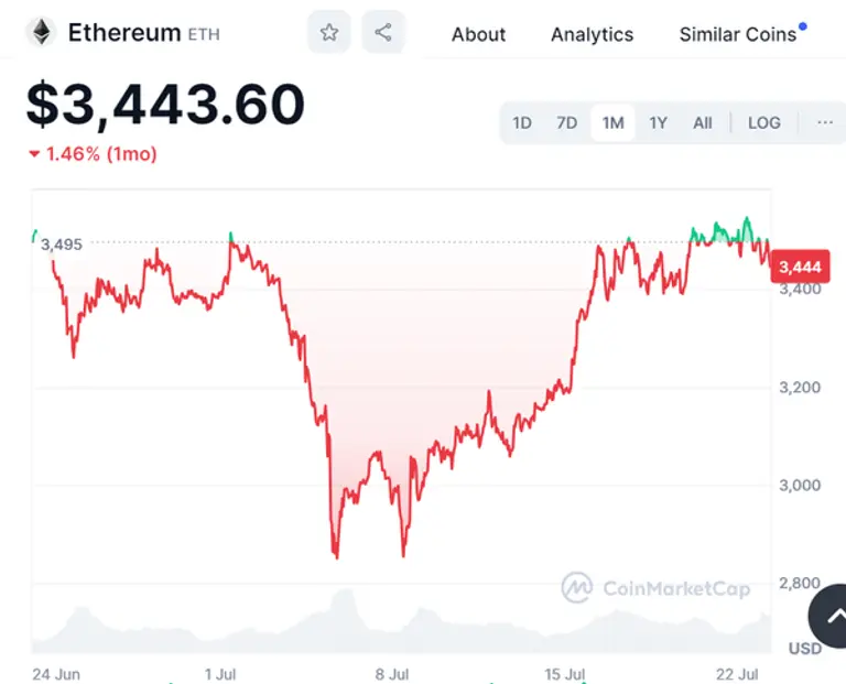 이더리움 1개월 시세 추이 [출처: 코인마켓캡]