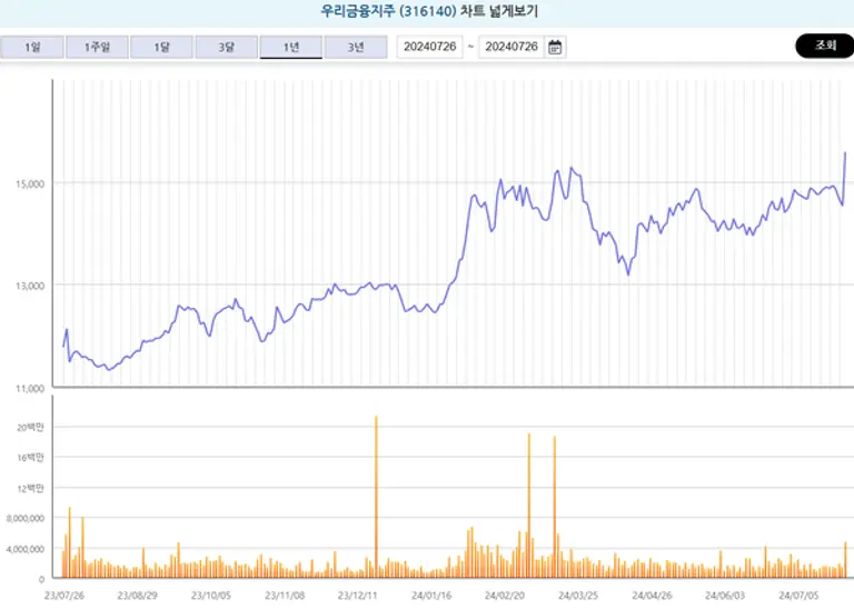 우리금융지주 1년 주가 추이 [출처: 한국거래소 정보데이터시스템]
