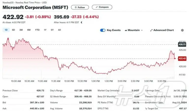 MS 일일 주가추이 - 야후 파이낸스 갈무리