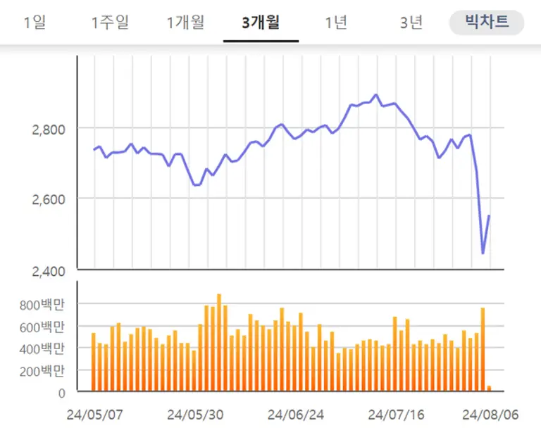코스피 지수 3개월 추이 [출처: KRX 정보데이터시스템]