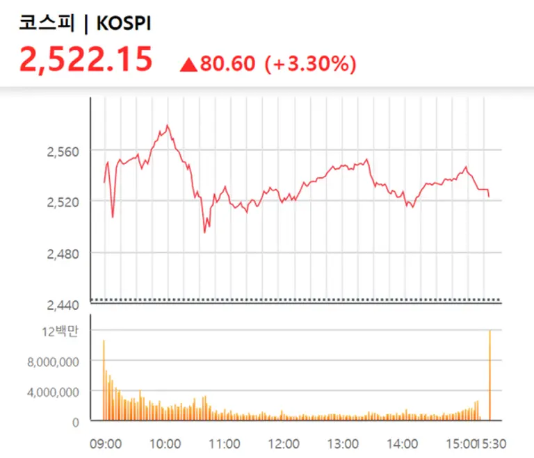 6일 코스피 지수 추이 [출처: KRX 정보데이터시스템]