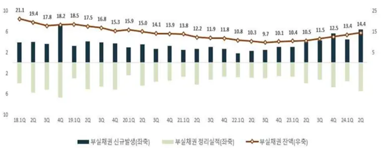 2018년부터 현재까지 부실채권 잔액 추이 [출처: 금융감독원]