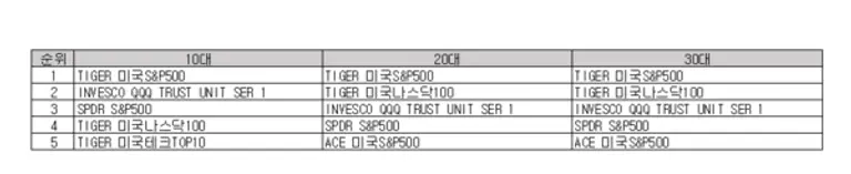 연령대 별 선호 etf종목