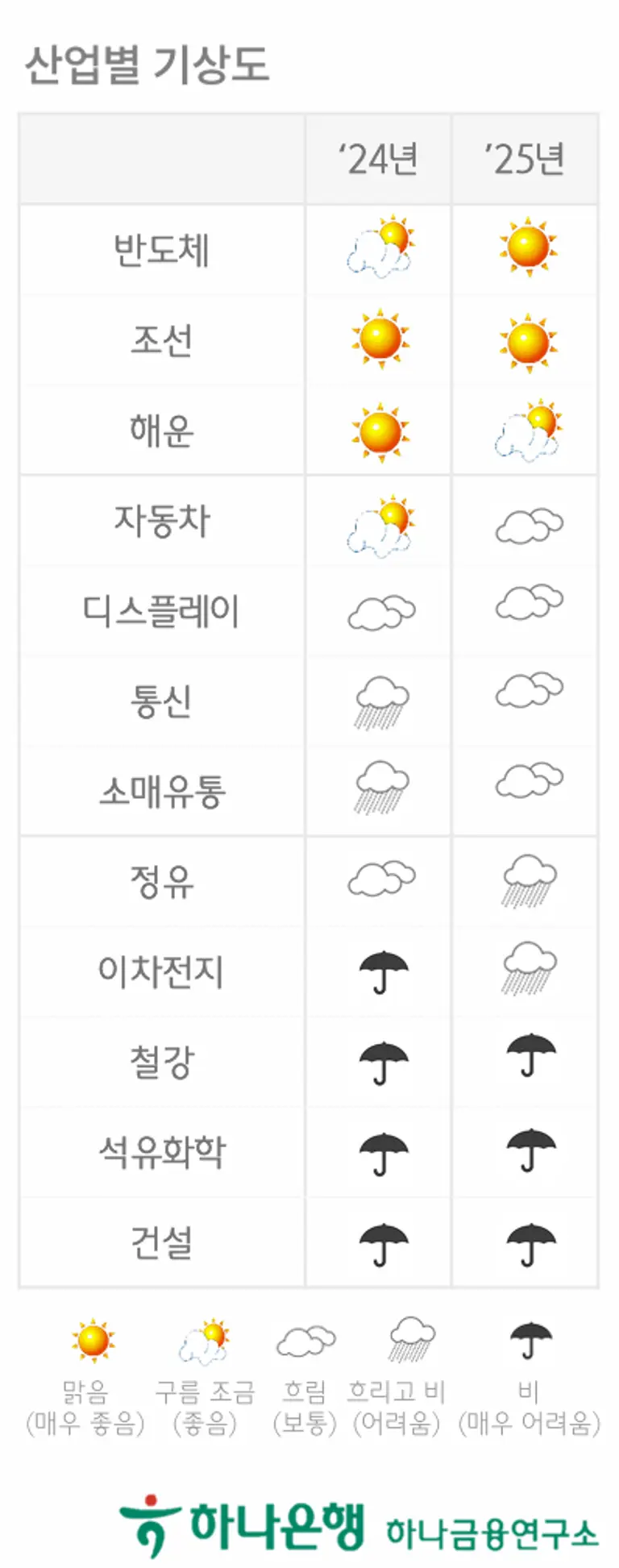 하나금융연구소 2025년 일반산업 전망 보고서 [출처: 하나금융그룹]