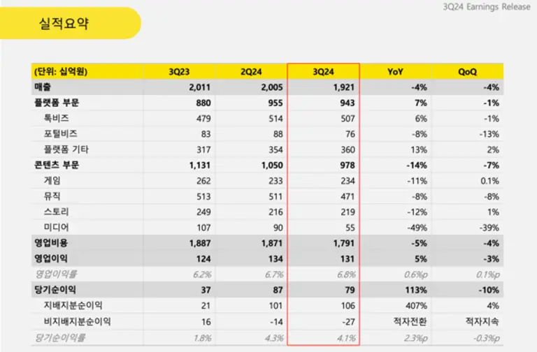 카카오 3분기 실적 요약