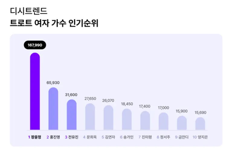 ▲트로트 여자 가수 인기순위 차트 ⓒ디시트렌드