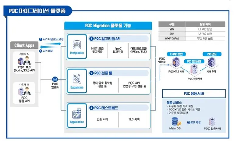 PQC 마이그레이션 플랫폼의 개념도. (LGU+ 제공)