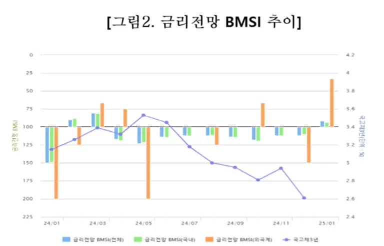 금리전망 BMSI 추이