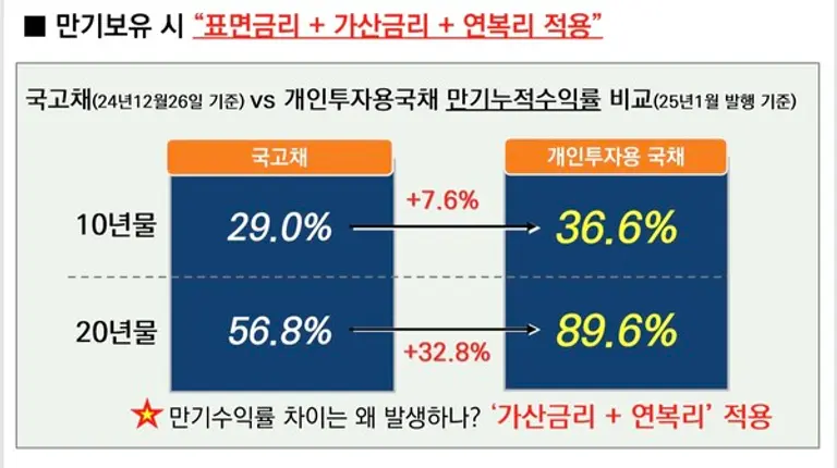  * 국고채는 24년12월26일 기준, 개인투자용 국채는 25년1월 발행물 기준으로 표기한 수익률. 자료=미래에셋증권.