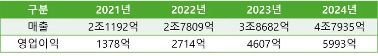 올리브영의 연도별 매출과 영업이익. (단위=원, 금융감독원 전자공시시스템)