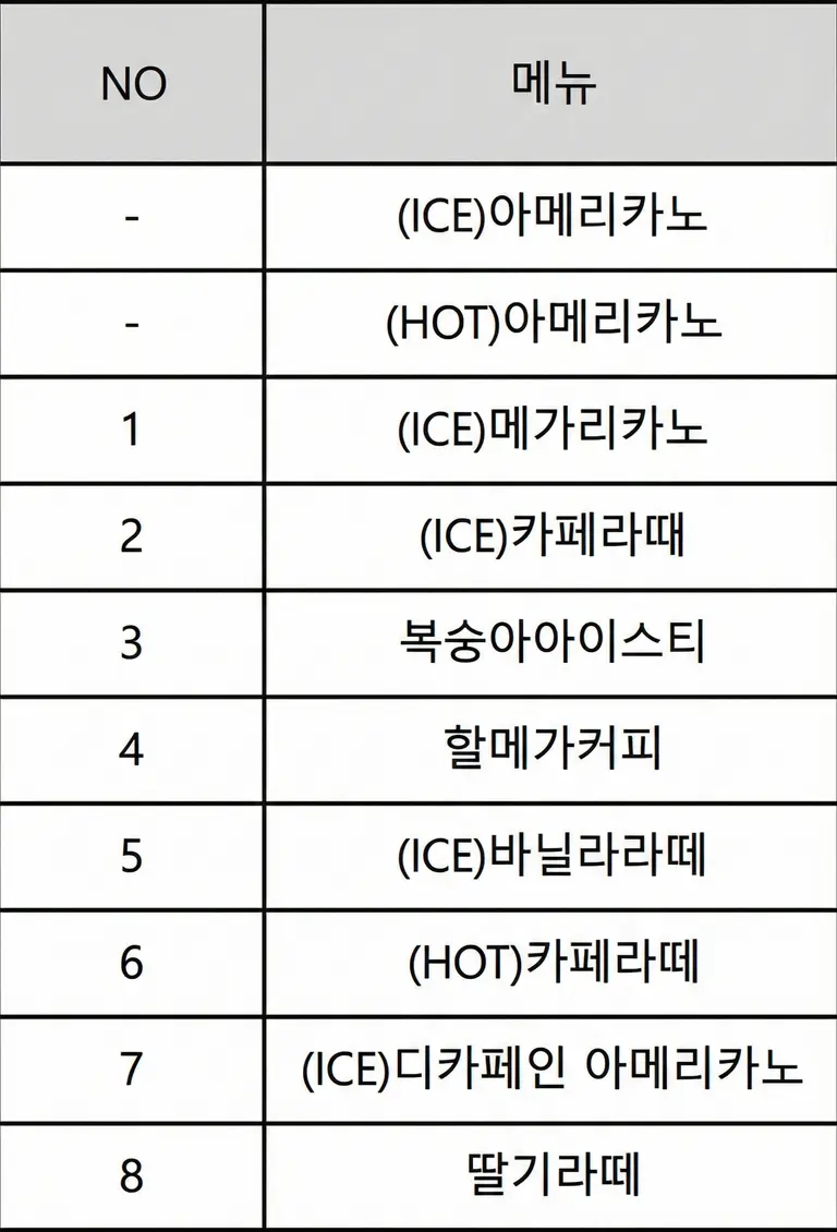2025년 1~11월 메가MGC커피 메뉴 판매 순위. (자료=메가MGC커피)