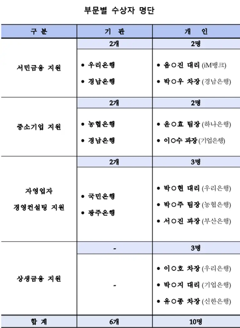 부문별 수상자 명단. 금융감독원 제공.
