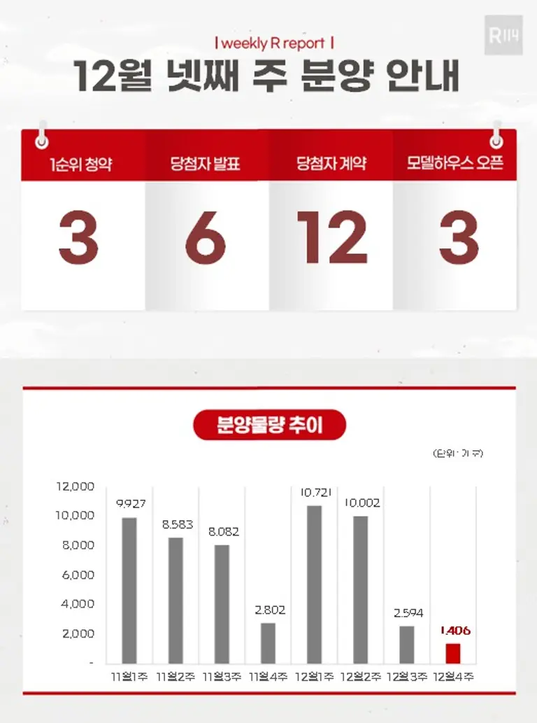 제공=부동산R114