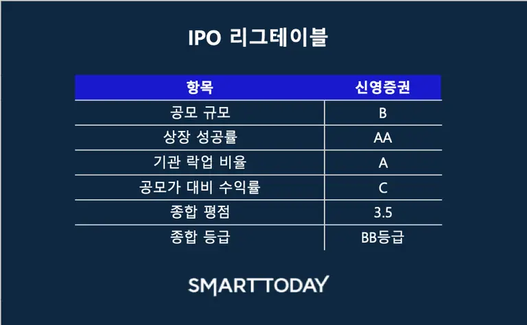 신영증권 IPO 리그테이블 등급표