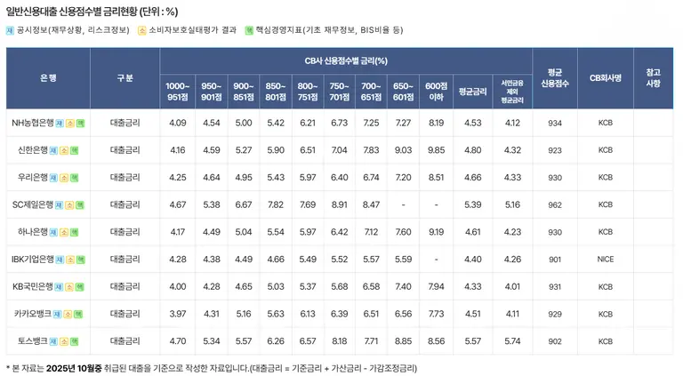 국내 은행 일반신용대출 신용점수별 금리현황. 은행연합회 제공.