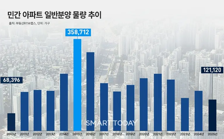 민간 아파트 일반분양 물량 추이 (제공=부동산R114)