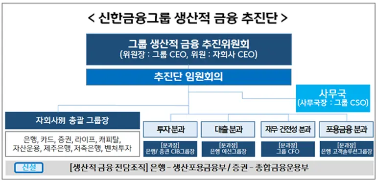신한금융 생산적 금융 추진단 구조. 신한금융 제공