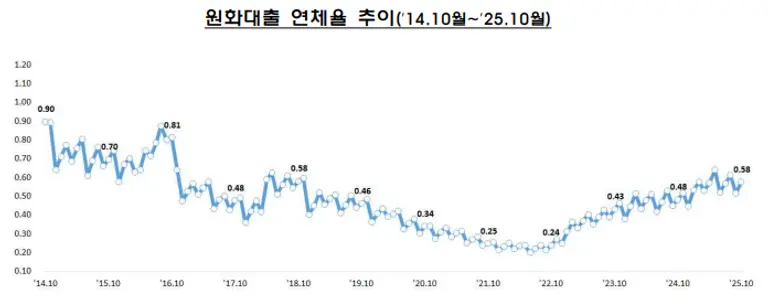 원화대출 연체율 추이. 금융감독원 제공.