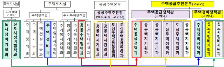 개편 전(왼쪽)과 개편 후 조직도 (출처=국토교통부)