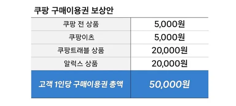 쿠팡 정보유출 피해 관련 보상안 내용. 쿠팡 제공