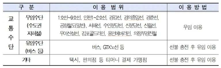 어르신 모바일 교통카드 이용범위 및 이용방법. 서울시 제공