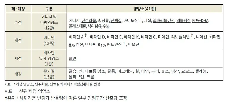 2025 한국인 영양소 섭취기준 대상 영양소 총 41종. 보건복지부 제공