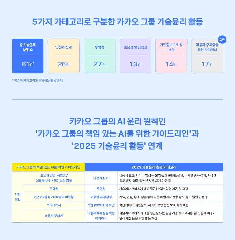 카카오의 ‘2025 카카오 그룹 기술윤리 보고서’ 발간 이미지. (제공 카카오)