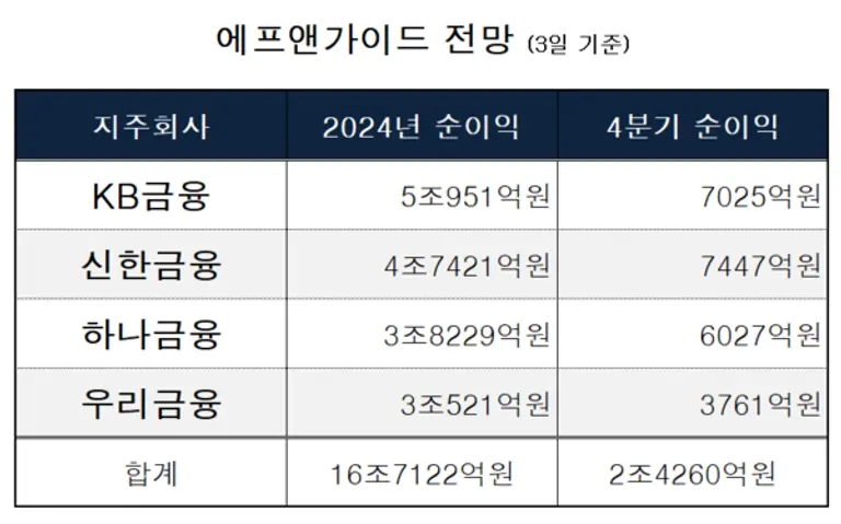 [출처: 에프앤가이드]