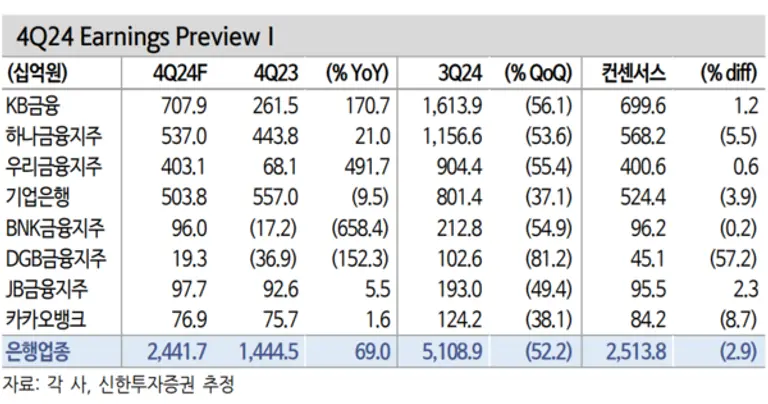 2024년 4분기 순이익 전망치 [출처: 신한투자증권]