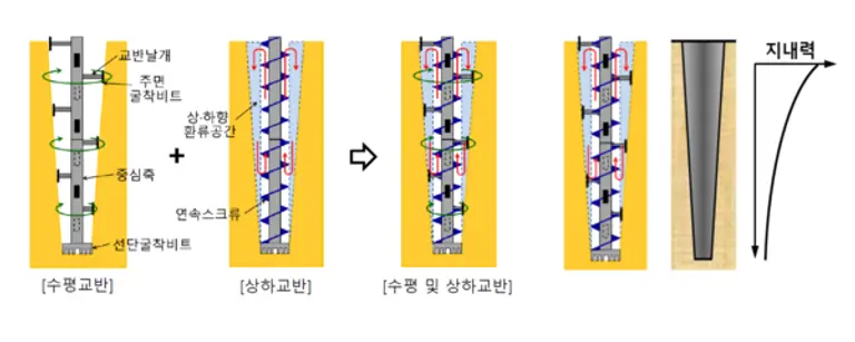 연약지반 개량공법 개념도 (이미지 제공=계룡건설)