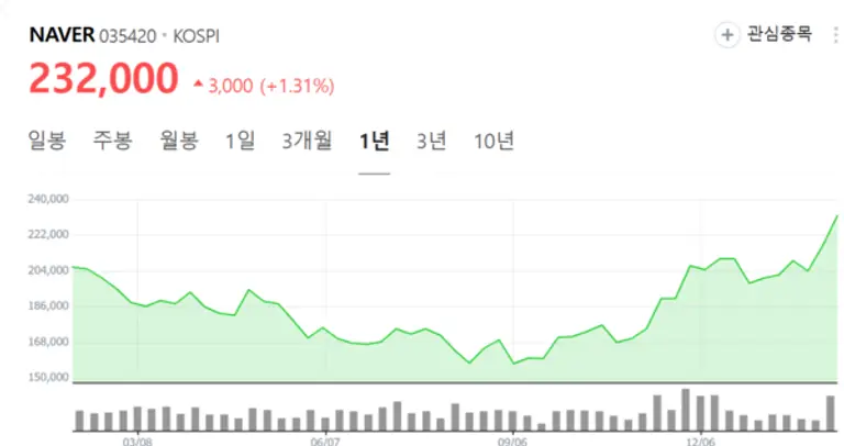 네이버 최근 1년간 주가 추이. 