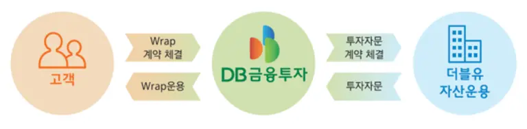 DB금융투자, ‘DB W 아들 딸 독립만세 증여랩’ 출시