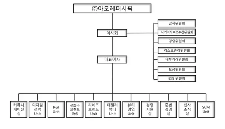 아모레퍼시픽 조직도 2025년 2월 