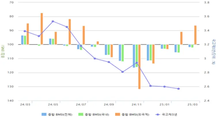 종합 BMSI 추이 (자료=금융투자협회)