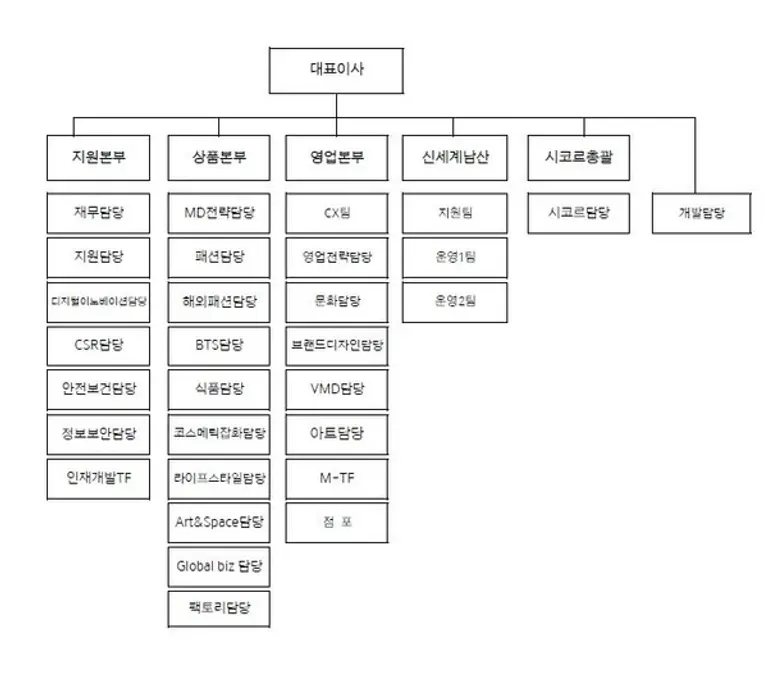 2025년 2월 신세계 조직도 