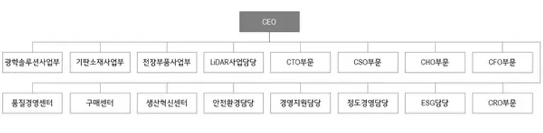 2025년 2월 LG이노텍 조직도
