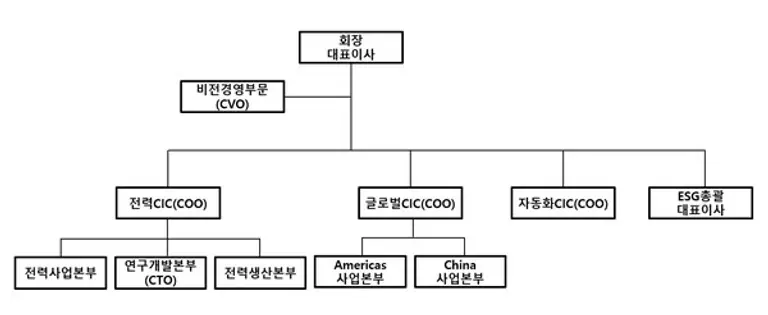 LS일렉트릭 2025년 2월 조직도