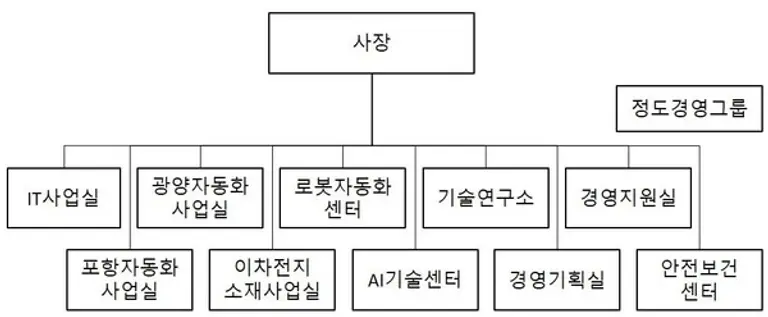 2025년 2월 조직도