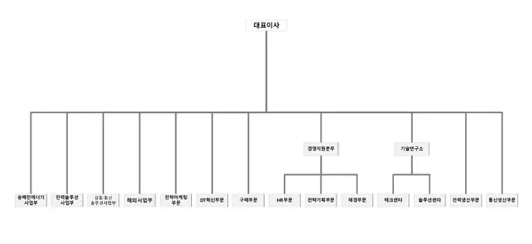 가온전선 2025년 2월 조직도