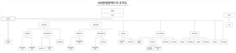 2025년 2월 현재 HD현대일렉트릭 조직도
