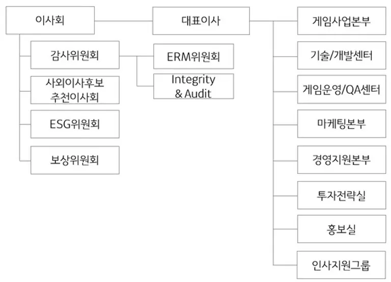 카카오게임즈 2025년 2월 현재 조직도
