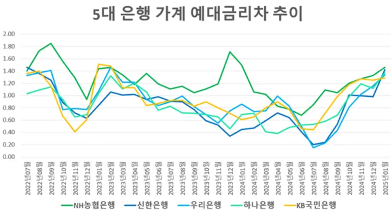 단위는 %포인트다. [출처: 은행연합회]