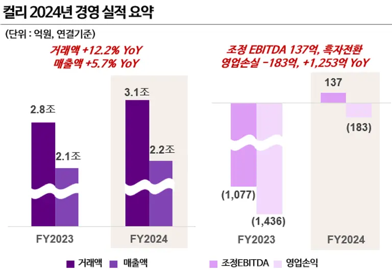 컬리 2024년 경영 실적 요약